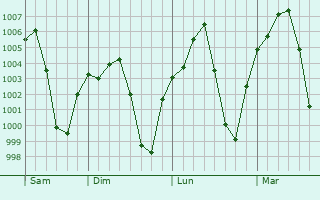 Graphe de la pression atmosphérique prévue pour Semera