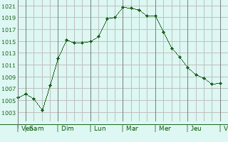 Graphe de la pression atmosphrique prvue pour tang-sur-Arroux
