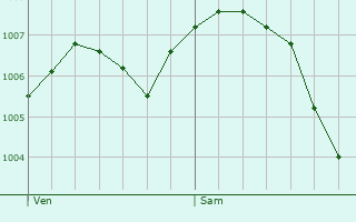 Graphe de la pression atmosphrique prvue pour Frotey-ls-Vesoul