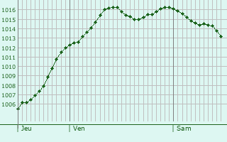 Graphe de la pression atmosphrique prvue pour Sainte-Vertu