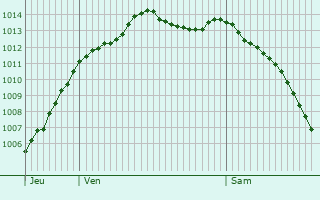 Graphe de la pression atmosphrique prvue pour Allainville