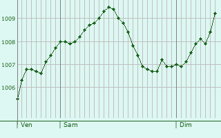 Graphe de la pression atmosphrique prvue pour Ober-Ramstadt