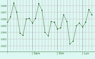 Graphe de la pression atmosphérique prévue pour Bhindar