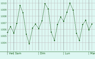 Graphe de la pression atmosphrique prvue pour Kalol