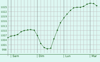 Graphe de la pression atmosphérique prévue pour Hérissart