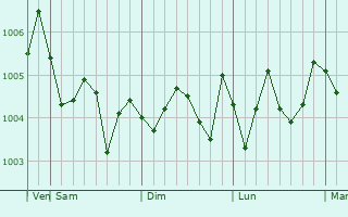 Graphe de la pression atmosphérique prévue pour Koga
