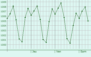 Graphe de la pression atmosphrique prvue pour Banavar