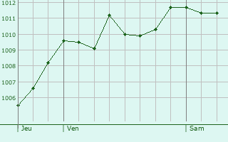 Graphe de la pression atmosphrique prvue pour Noyers-sur-Jabron