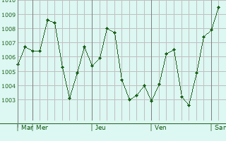 Graphe de la pression atmosphérique prévue pour Garhi Yasin