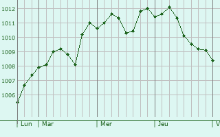 Graphe de la pression atmosphérique prévue pour Chelmek
