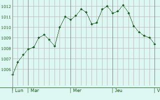 Graphe de la pression atmosphérique prévue pour Oswiecim