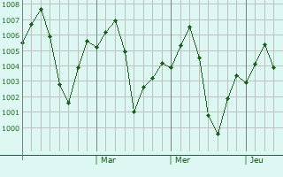 Graphe de la pression atmosphérique prévue pour Harrai