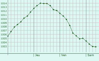 Graphe de la pression atmosphrique prvue pour Yuzha