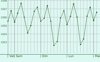 Graphe de la pression atmosphérique prévue pour Karur