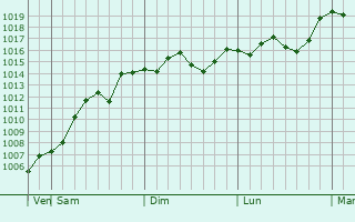 Graphe de la pression atmosphrique prvue pour Rifu