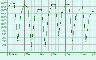 Graphe de la pression atmosphrique prvue pour Hagere Hiywet
