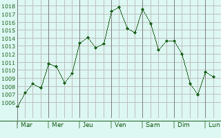 Graphe de la pression atmosphrique prvue pour Meilhaud