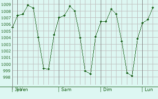 Graphe de la pression atmosphrique prvue pour Oaxtepec