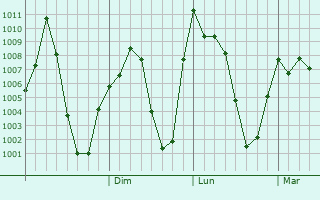Graphe de la pression atmosphérique prévue pour Dese