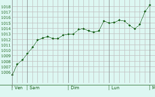 Graphe de la pression atmosphérique prévue pour Spandau