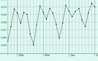 Graphe de la pression atmosphrique prvue pour Mercedes