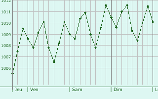 Graphe de la pression atmosphrique prvue pour Kampar