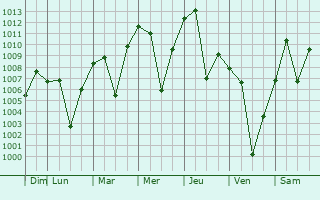 Graphe de la pression atmosphrique prvue pour Wickenburg