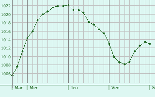 Graphe de la pression atmosphérique prévue pour Pivdenne