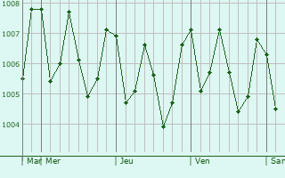 Graphe de la pression atmosphérique prévue pour Venilale