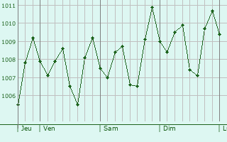Graphe de la pression atmosphrique prvue pour Tarub