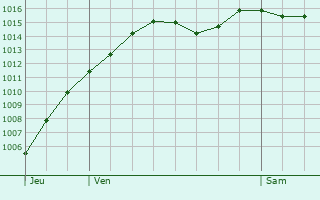 Graphe de la pression atmosphrique prvue pour Melun