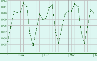 Graphe de la pression atmosphérique prévue pour Guayabal