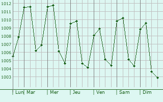 Graphe de la pression atmosphrique prvue pour La Libertad