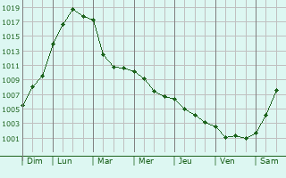 Graphe de la pression atmosphrique prvue pour Varennes