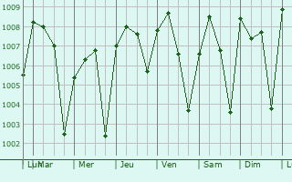 Graphe de la pression atmosphrique prvue pour Tamale