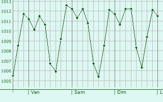 Graphe de la pression atmosphrique prvue pour Cariamanga