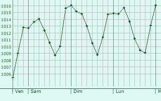 Graphe de la pression atmosphérique prévue pour Djelfa