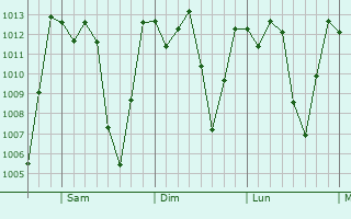 Graphe de la pression atmosphrique prvue pour Ayabaca