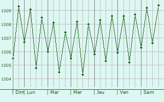 Graphe de la pression atmosphrique prvue pour Vanimo