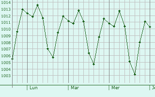 Graphe de la pression atmosphérique prévue pour La Mesa