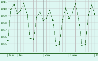 Graphe de la pression atmosphrique prvue pour General Tinio