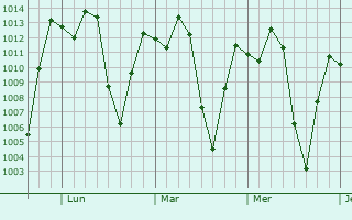 Graphe de la pression atmosphérique prévue pour Sonsón