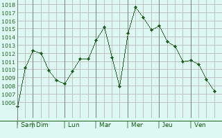 Graphe de la pression atmosphrique prvue pour Fergus Falls