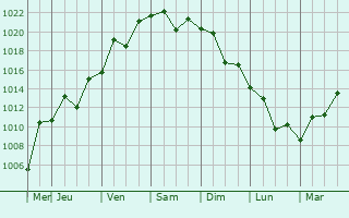 Graphe de la pression atmosphrique prvue pour Hamamatsu