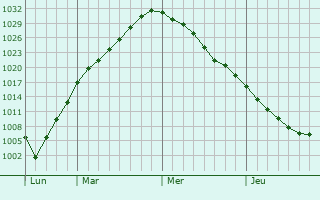 Graphe de la pression atmosphérique prévue pour Staryy Dobrotvir