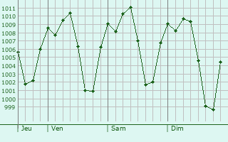 Graphe de la pression atmosphérique prévue pour Kamwenge