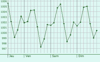 Graphe de la pression atmosphrique prvue pour Damboa