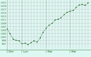 Graphe de la pression atmosphérique prévue pour Berbezit