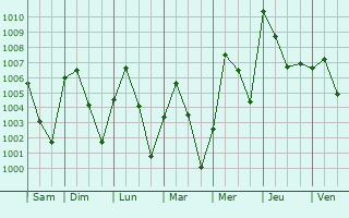 Graphe de la pression atmosphrique prvue pour Tibiri