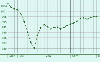 Graphe de la pression atmosphérique prévue pour Liettres